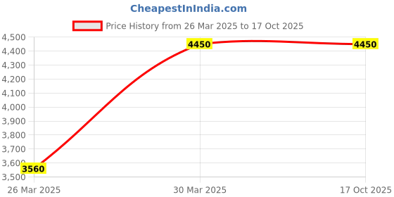 myntra.com SKO Block Sandals sko Price History Graph from 26 Mar 2025 to 16 Oct 2025