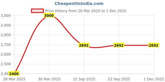 myntra.com SKO Men One Toe Flats sko Price History Graph from 28 Mar 2025 to 1 Dec 2025