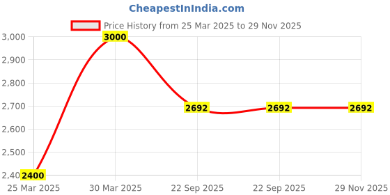 myntra.com SKO Men Open Toe Flats sko Price History Graph from 25 Mar 2025 to 29 Nov 2025