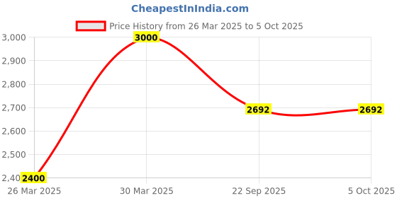 myntra.com SKO Men Open Toe Flats sko Price History Graph from 26 Mar 2025 to 5 Oct 2025