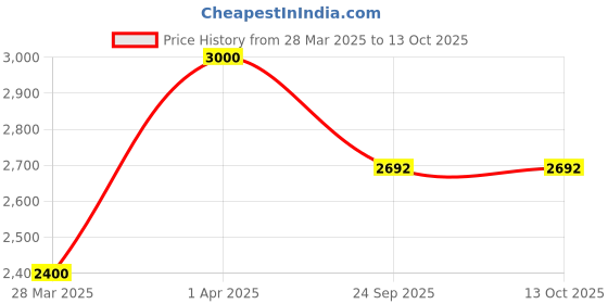 myntra.com SKO Men Open Toe Flats sko Price History Graph from 28 Mar 2025 to 12 Oct 2025