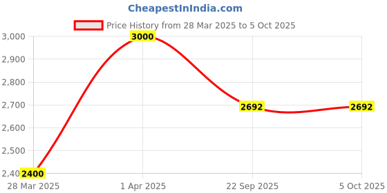 myntra.com SKO Men Open Toe Flats with Bows sko Price History Graph from 28 Mar 2025 to 5 Oct 2025