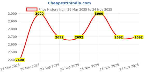myntra.com SKO Men Printed One Toe Flats with Tassels sko Price History Graph from 26 Mar 2025 to 24 Nov 2025