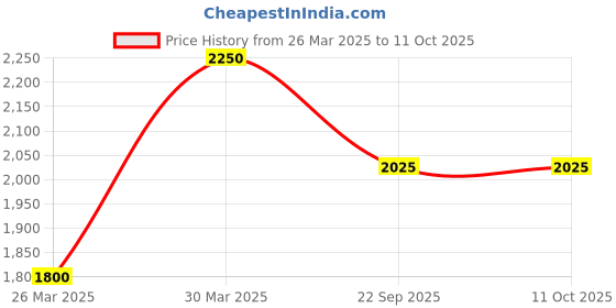 myntra.com SKO Women Open Toe Flats with Bows sko Price History Graph from 26 Mar 2025 to 11 Oct 2025