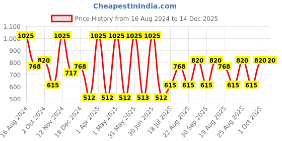 myntra.com SKOG Birch Sap Facial Cleanser 200 ml skog Price History Graph from 16 Aug 2024 to 14 Dec 2025