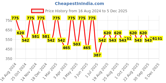 myntra.com SKOG BWF 118 SLS-Free Body Wash with Bordeaux Vine Grape & French Lavender - 200 ml skog Price History Graph from 16 Aug 2024 to 5 Dec 2025