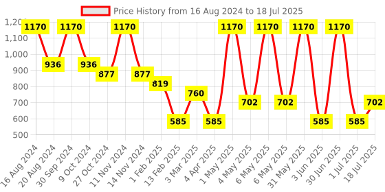 myntra.com SKOG Clarifying & Brightening Serum with Vitamin C & Hyaluronic Acid - 30 ml skog Price History Graph from 16 Aug 2024 to 1 Jul 2025