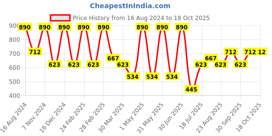 myntra.com SKOG De Tan Cream With Swedish Elderflower & Lingonberries - 50g skog Price History Graph from 16 Aug 2024 to 17 Oct 2025