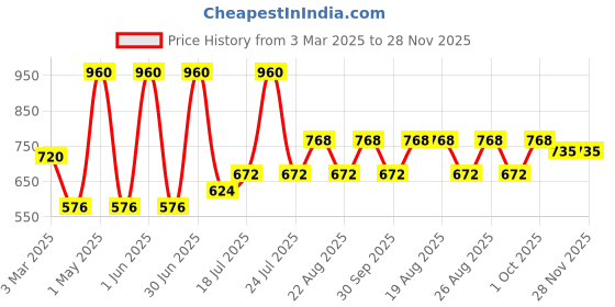 myntra.com skog Fashion Set Of 2 Cloudberry & Sea Lettuce Hydrating Cream - 30 g & 50 g skog Price History Graph from 3 Mar 2025 to 27 Nov 2025