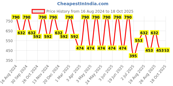 myntra.com SKOG Lip Repair Oil for Dry Chapped & Dark Lips with Vitamin E -10 ml skog Price History Graph from 16 Aug 2024 to 18 Oct 2025