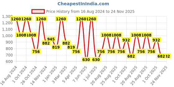 myntra.com SKOG Revitalising Face Serum With Red Vine Extract - 30ml skog Price History Graph from 16 Aug 2024 to 23 Nov 2025