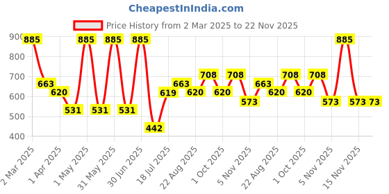myntra.com SKOG Sweden Birch Sap Facial Tonic Mist For Oily & Acne Prone Skin - 100ml skog Price History Graph from 2 Mar 2025 to 22 Nov 2025