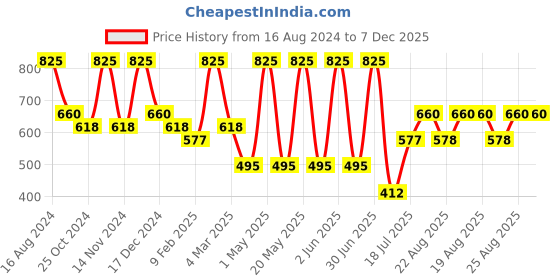 myntra.com SKOG Under Eye Repair Oil for Dark Circles & Puffiness with Potato Oil & Vitamin E - 10 ml skog Price History Graph from 16 Aug 2024 to 6 Dec 2025