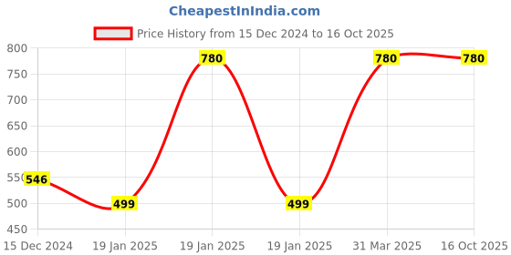 myntra.com SKOHO Be Choosy All Day Bloom Gentle Cleanser With Hyaluronic Acid & Aloe Vera - 100 ml skoho Price History Graph from 15 Dec 2024 to 15 Oct 2025