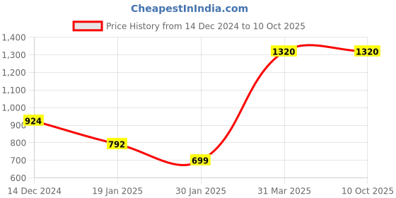 myntra.com SKOHO Be Choosy Vitamin C Face Serum For Glowing Skin - 30 ml skoho Price History Graph from 14 Dec 2024 to 9 Oct 2025