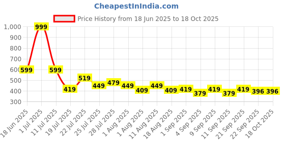 myntra.com SKOLL Block Peep Toes skoll Price History Graph from 18 Jun 2025 to 18 Oct 2025