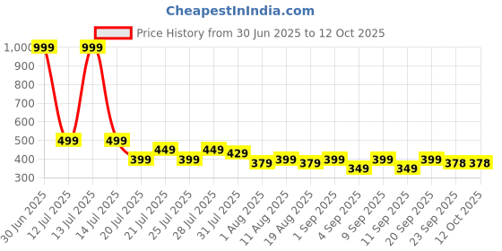 myntra.com SKOLL Block Peep Toes skoll Price History Graph from 30 Jun 2025 to 12 Oct 2025