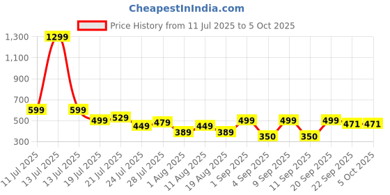 myntra.com SKOLL Block Peep Toes skoll Price History Graph from 11 Jul 2025 to 4 Oct 2025