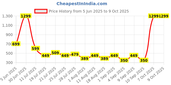 myntra.com SKOLL Block Sandals skoll Price History Graph from 5 Jun 2025 to 9 Oct 2025