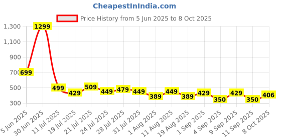 myntra.com SKOLL Block Sandals skoll Price History Graph from 5 Jun 2025 to 8 Oct 2025