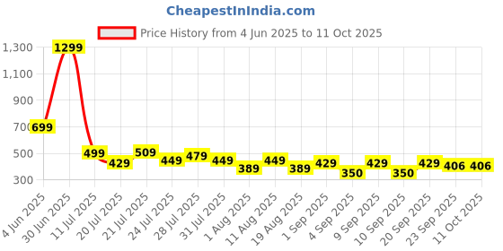 myntra.com SKOLL Block Sandals skoll Price History Graph from 4 Jun 2025 to 10 Oct 2025