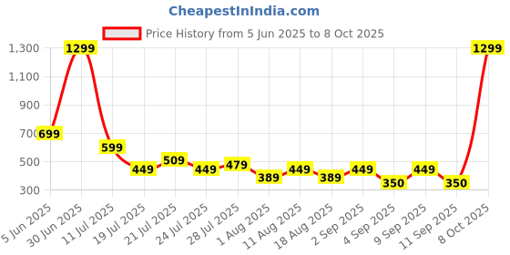 myntra.com SKOLL Block Sandals skoll Price History Graph from 5 Jun 2025 to 8 Oct 2025