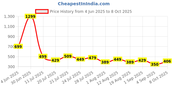 myntra.com SKOLL Block Sandals skoll Price History Graph from 4 Jun 2025 to 8 Oct 2025