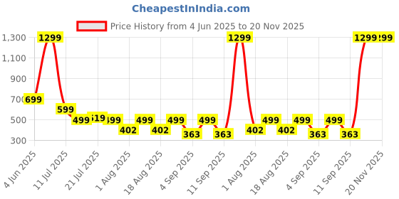 myntra.com SKOLL Block Sandals skoll Price History Graph from 4 Jun 2025 to 19 Nov 2025