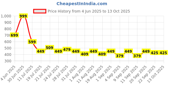 myntra.com SKOLL Block Sandals skoll Price History Graph from 4 Jun 2025 to 13 Oct 2025