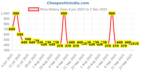 myntra.com SKOLL Block Sandals skoll Price History Graph from 4 Jun 2025 to 2 Dec 2025