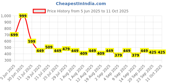 myntra.com SKOLL Block Sandals skoll Price History Graph from 5 Jun 2025 to 10 Oct 2025