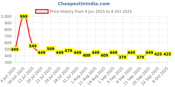 myntra.com SKOLL Block Sandals skoll Price History Graph from 4 Jun 2025 to 8 Oct 2025