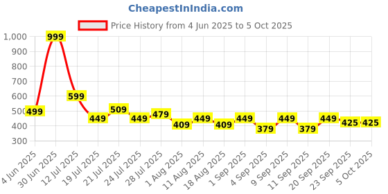 myntra.com SKOLL Block Sandals skoll Price History Graph from 4 Jun 2025 to 4 Oct 2025