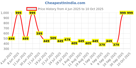 myntra.com SKOLL Block Sandals skoll Price History Graph from 4 Jun 2025 to 9 Oct 2025