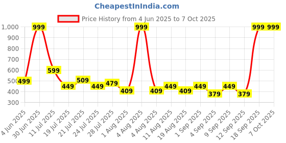 myntra.com SKOLL Block Sandals skoll Price History Graph from 4 Jun 2025 to 7 Oct 2025