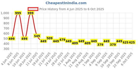 myntra.com SKOLL Block Sandals skoll Price History Graph from 4 Jun 2025 to 6 Oct 2025