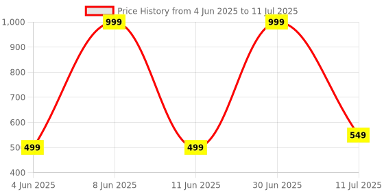 myntra.com SKOLL Block Sandals skoll Price History Graph from 4 Jun 2025 to 11 Jul 2025