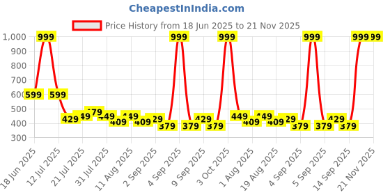 myntra.com SKOLL Block Sandals skoll Price History Graph from 18 Jun 2025 to 20 Nov 2025