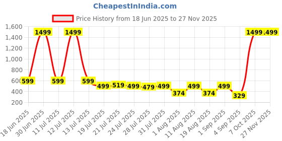 myntra.com SKOLL Block Sandals skoll Price History Graph from 18 Jun 2025 to 25 Nov 2025