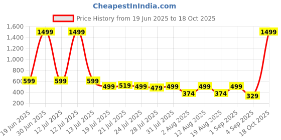 myntra.com SKOLL Block Sandals skoll Price History Graph from 19 Jun 2025 to 18 Oct 2025