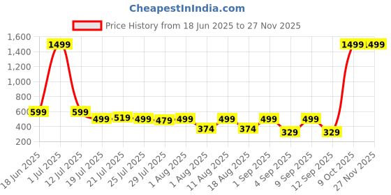 myntra.com SKOLL Block Sandals skoll Price History Graph from 18 Jun 2025 to 27 Nov 2025