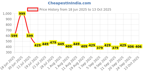 myntra.com SKOLL Block Sandals skoll Price History Graph from 18 Jun 2025 to 12 Oct 2025