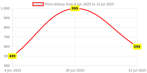 myntra.com SKOLL Block Synthetic Leather Regular Printed Block Sandals skoll Price History Graph from 4 Jun 2025 to 12 Jul 2025