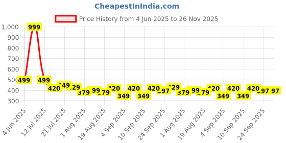 myntra.com SKOLL Striped Block Sandals skoll Price History Graph from 4 Jun 2025 to 26 Nov 2025