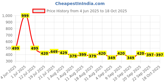 myntra.com SKOLL Striped Block Sandals skoll Price History Graph from 4 Jun 2025 to 18 Oct 2025