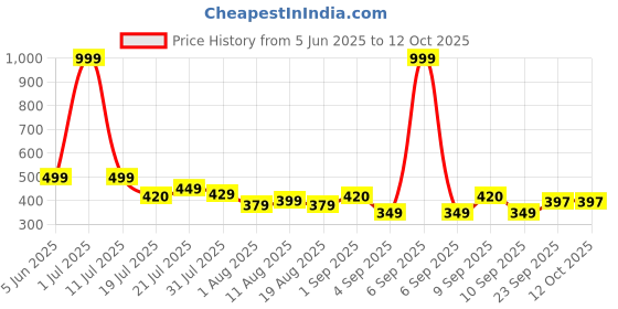 myntra.com SKOLL Striped Block Sandals skoll Price History Graph from 5 Jun 2025 to 11 Oct 2025
