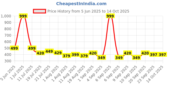 myntra.com SKOLL Striped Block Sandals skoll Price History Graph from 5 Jun 2025 to 13 Oct 2025