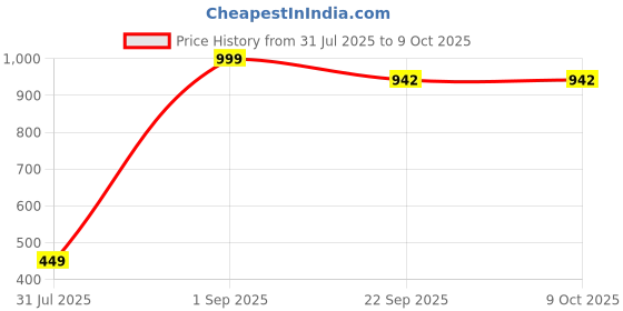 myntra.com SKOLL Wedge Sandals skoll Price History Graph from 31 Jul 2025 to 4 Oct 2025