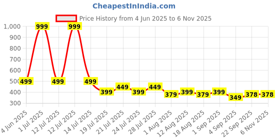 myntra.com SKOLL Women Block Heels Mules skoll Price History Graph from 4 Jun 2025 to 6 Nov 2025