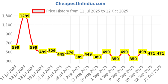 myntra.com SKOLL Women Block Pointed Toe Block Pumps skoll Price History Graph from 11 Jul 2025 to 12 Oct 2025